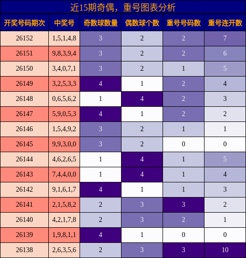 奇偶分析，重号分析
