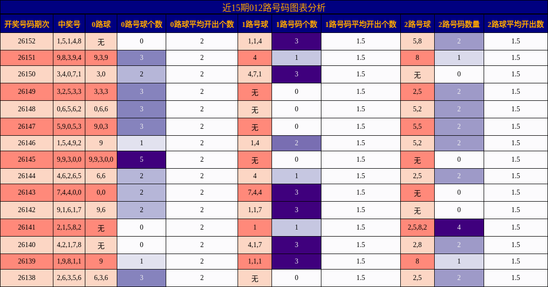 012路号码分析