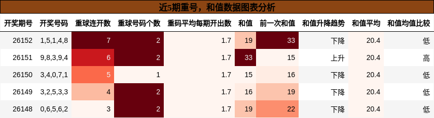 重号分析，和值分析