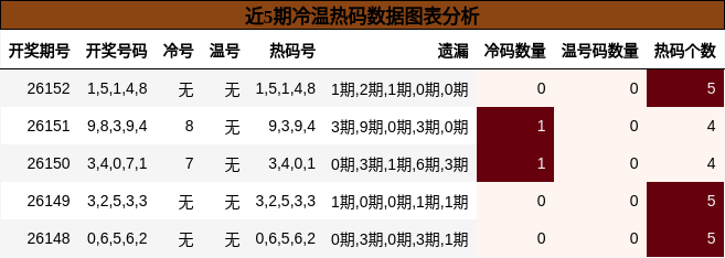 冷温热码分析