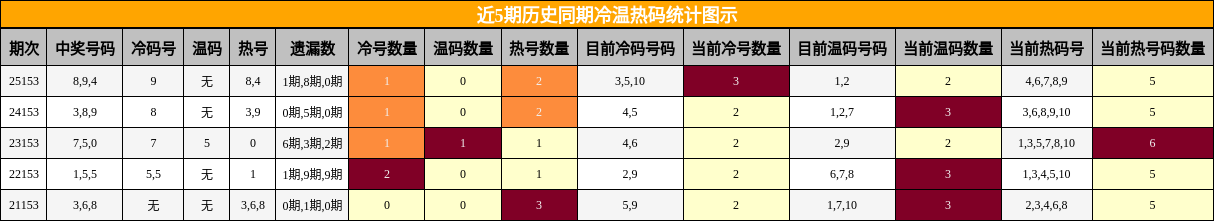 冷温热码分析