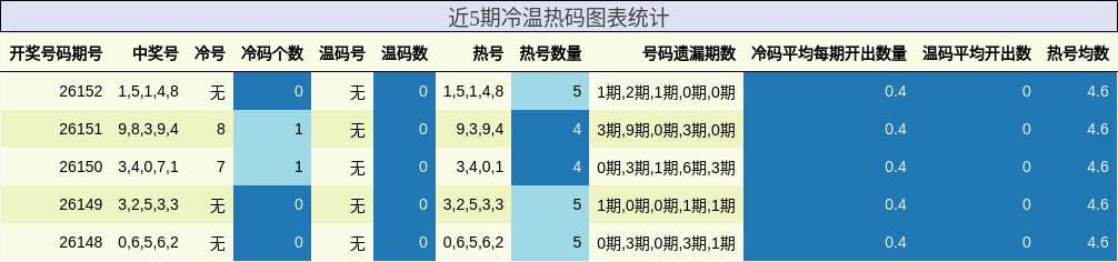 近5期冷温热码图表统计