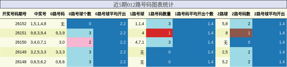 近5期012路号码图表统计