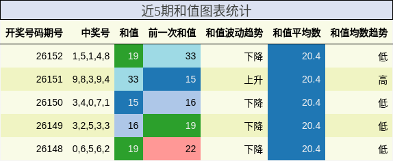 近5期和值图表统计