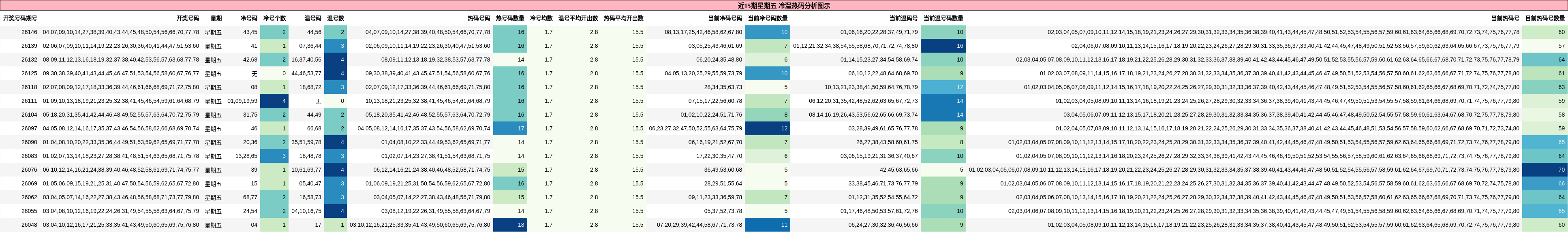 冷温热码分析