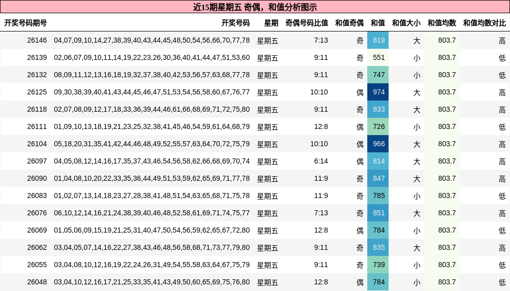 奇偶分析，和值分析