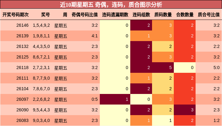 近10期星期五 奇偶，连码，质合图示分析