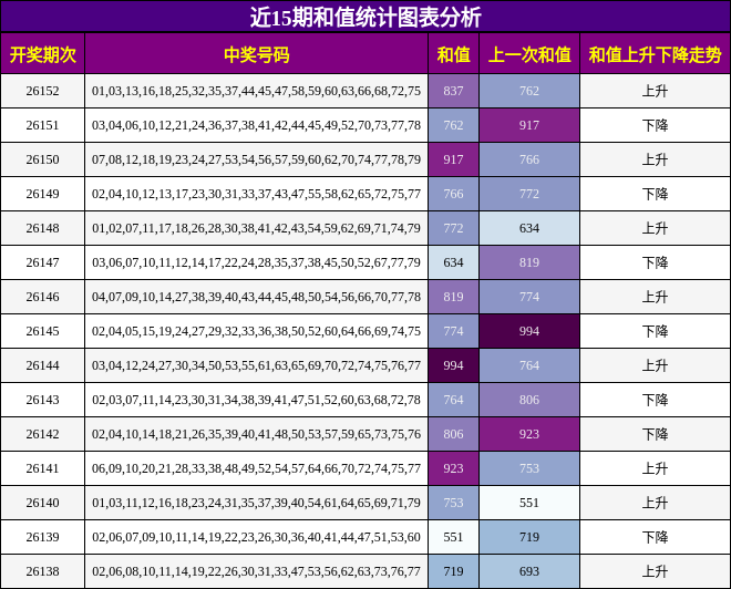 近15期和值统计图表分析