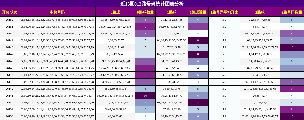近15期012路号码统计图表分析