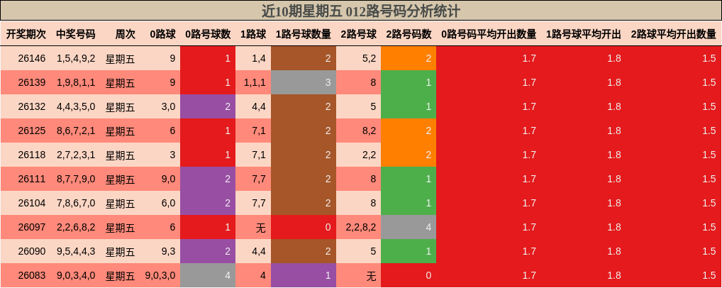 近10期星期五 012路号码分析统计
