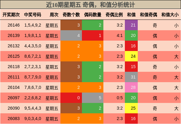 近10期星期五 奇偶，和值分析统计