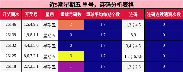 近5期星期五 重号，连码分析表格