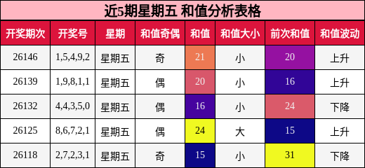 近5期星期五 和值分析表格