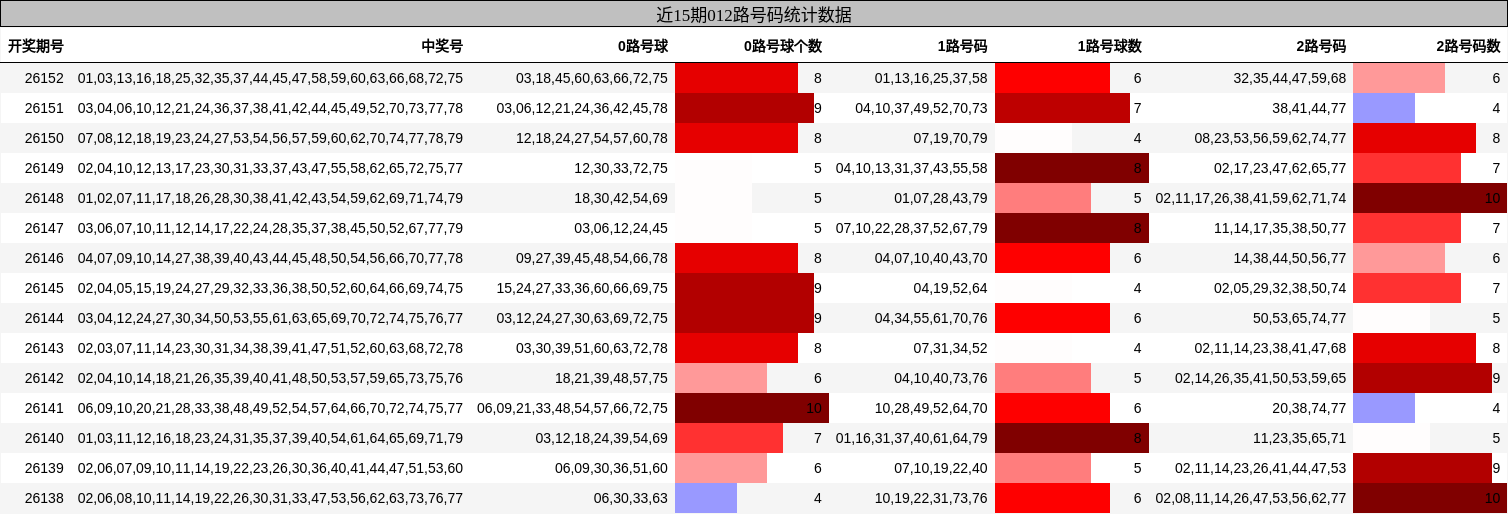 近15期012路号码统计数据