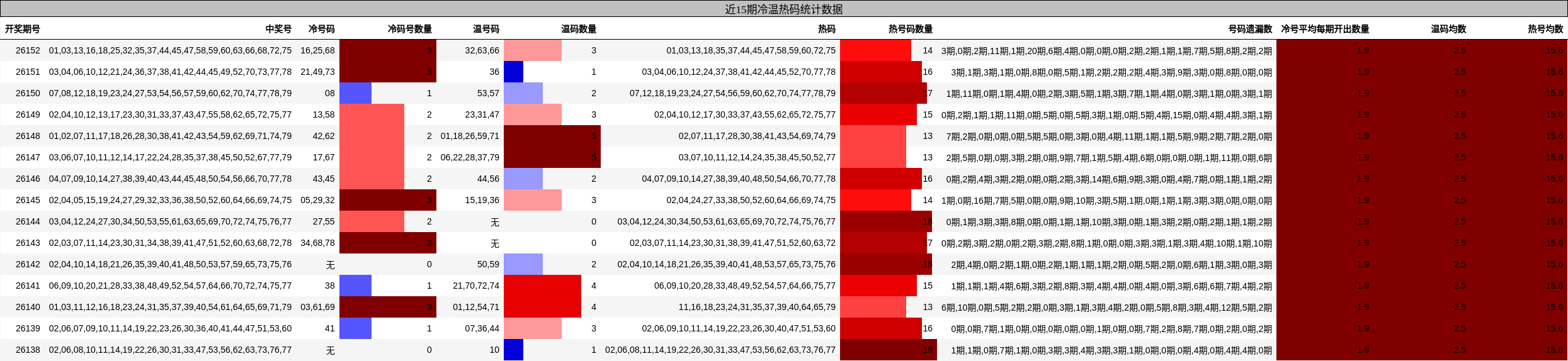 近15期冷温热码统计数据