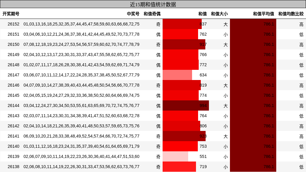 近15期和值统计数据