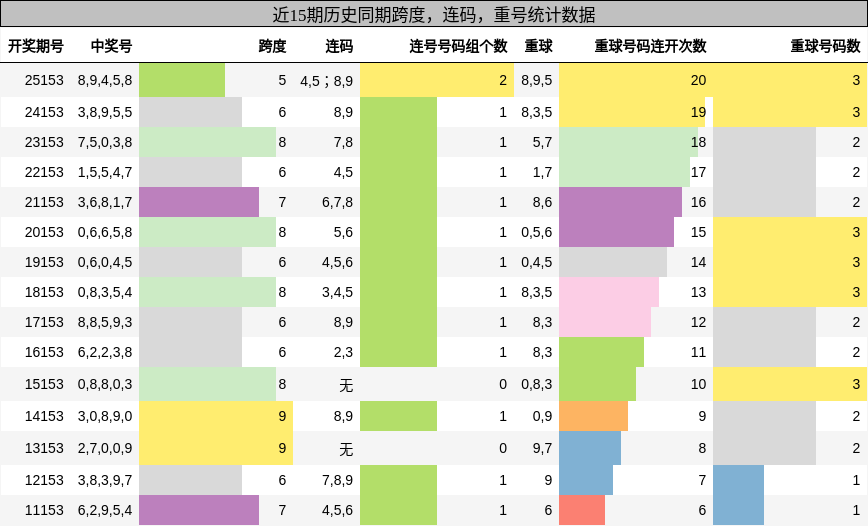 跨度分析，连码分析，重号分析