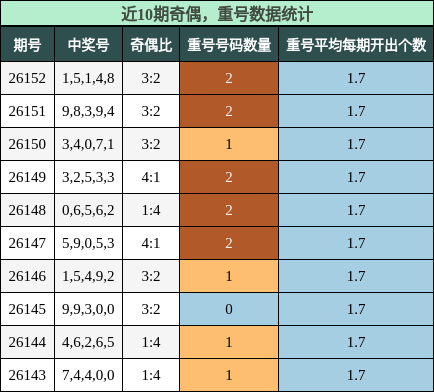 奇偶分析，重号分析