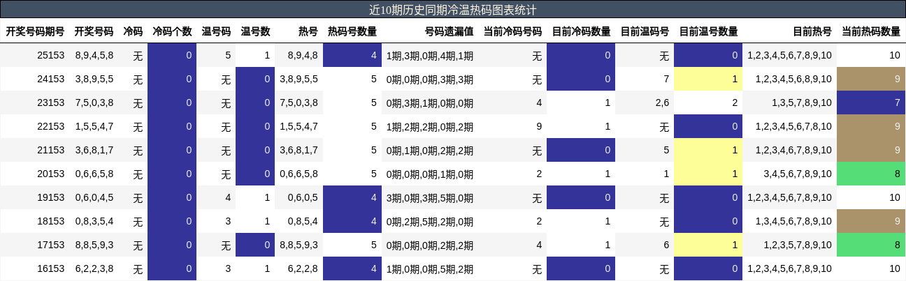 冷温热码分析