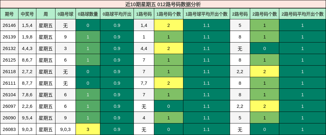 012路号码分析