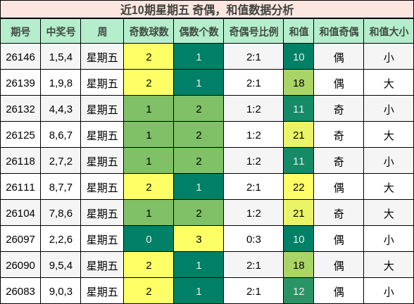 奇偶分析，和值分析