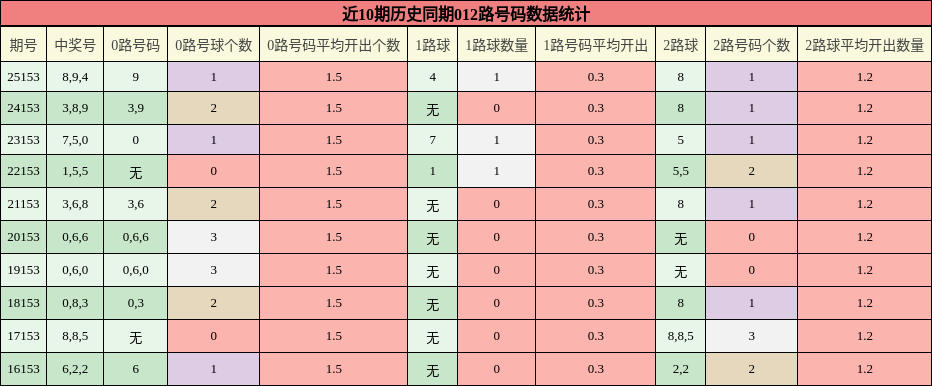 012路号码分析