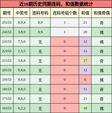 连码分析，和值分析