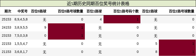 近5期历史同期百位奖号分析
