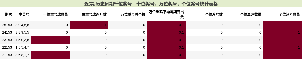 近5期历史同期万位奖号分析