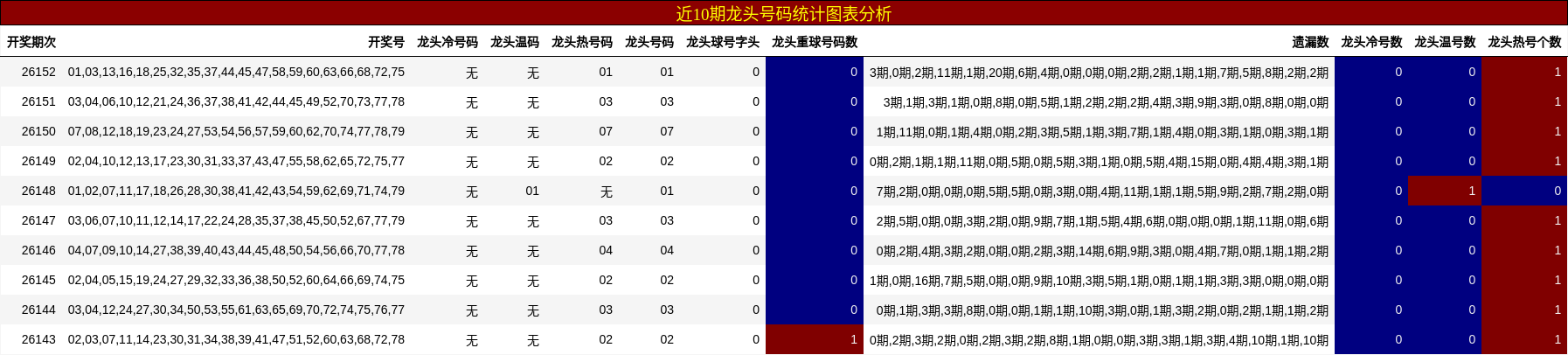 近10期龙头号码统计图表分析