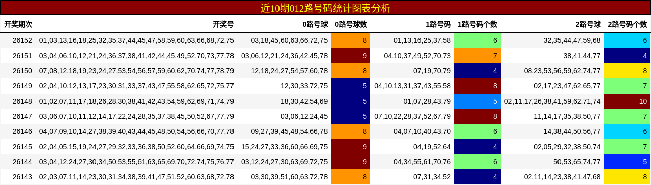 近10期012路号码统计图表分析