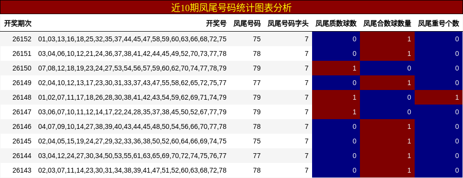 近10期凤尾号码统计图表分析