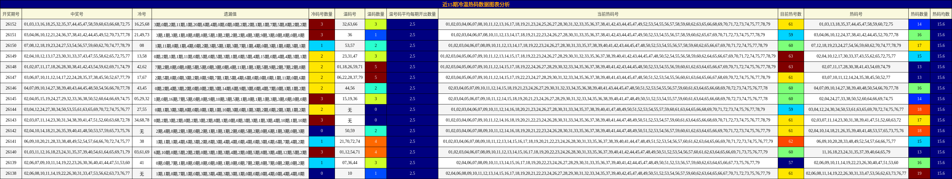 近15期冷温热码数据图表分析