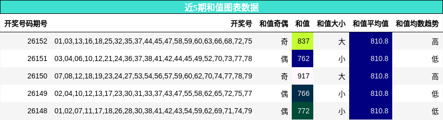 和值分析
