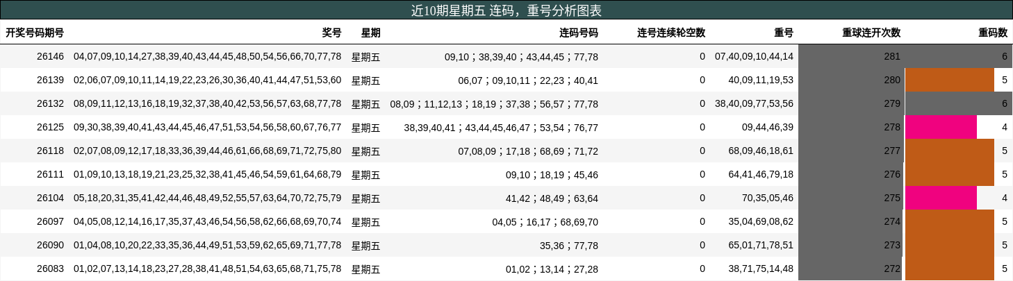 近10期星期五 重号与连码分析图表