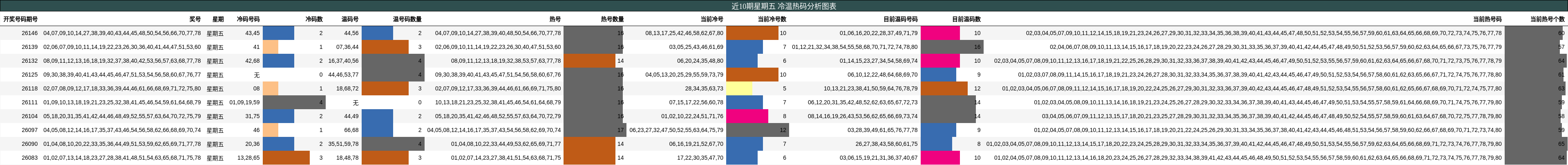 近10期星期五 冷温热码分析图表
