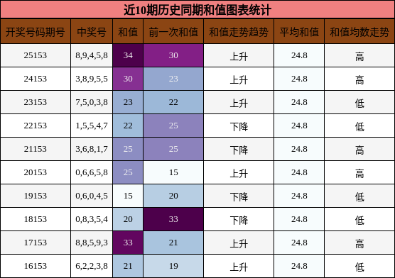 近10期历史同期和值图表统计