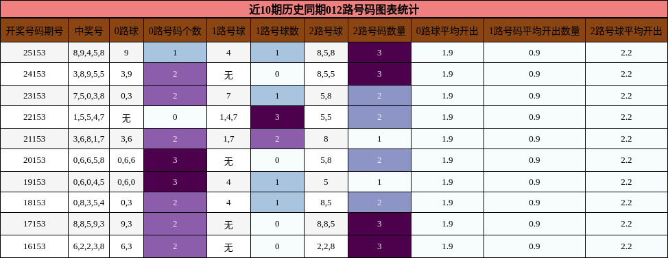 近10期历史同期012路号码图表统计