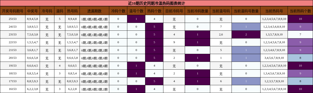 近10期历史同期冷温热码图表统计
