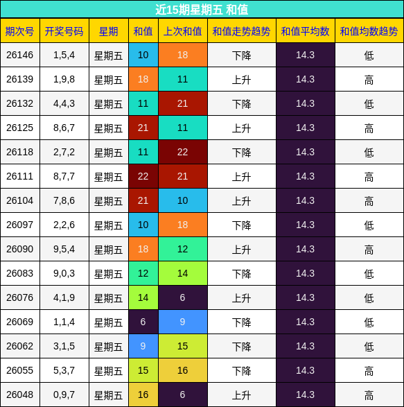 近15期星期五 和值