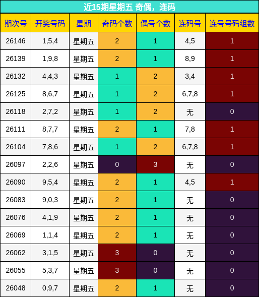 近15期星期五 奇偶，连码