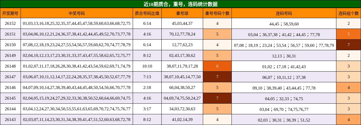 近10期质合，重号，连码统计数据