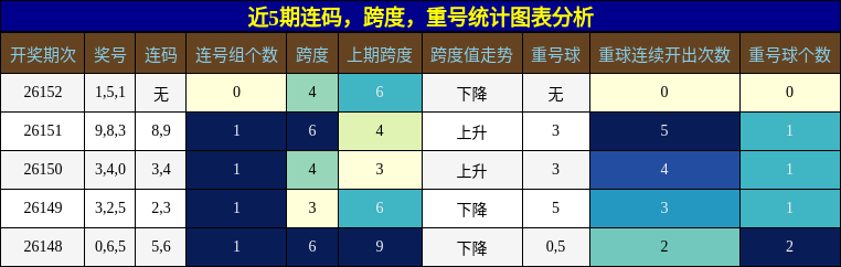 连码分析，跨度分析，重号分析