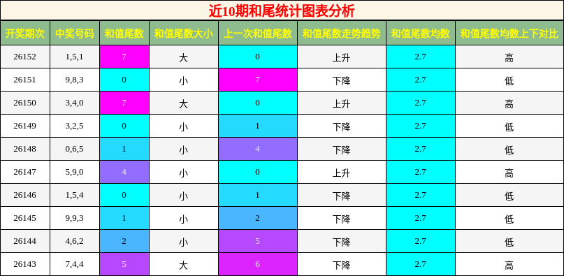 近10期和尾统计图表分析
