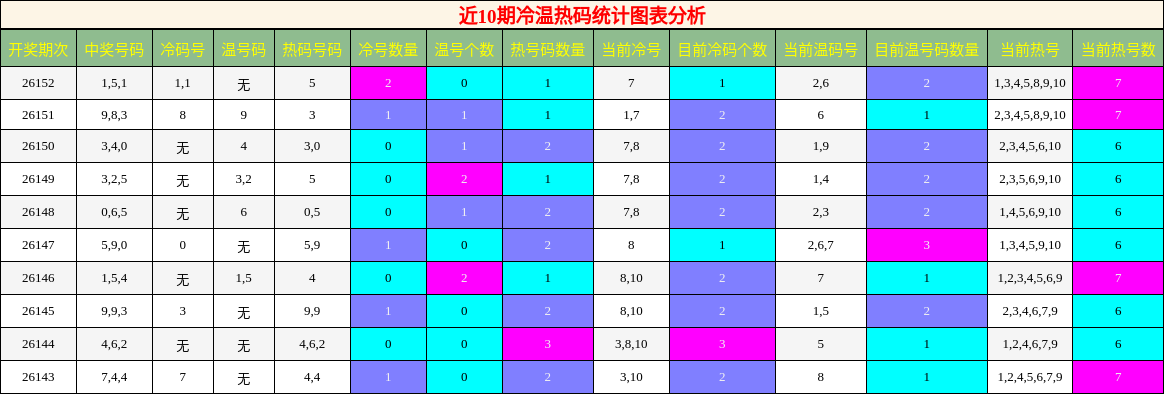 近10期冷温热码统计图表分析