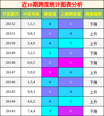 近10期跨度统计图表分析