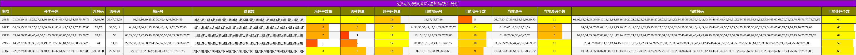近5期历史同期冷温热码统计分析