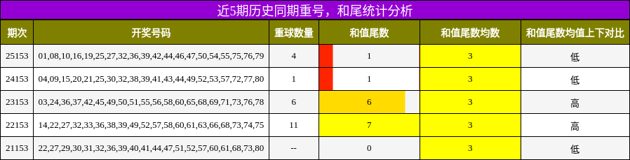 近5期历史同期重号，和尾统计分析