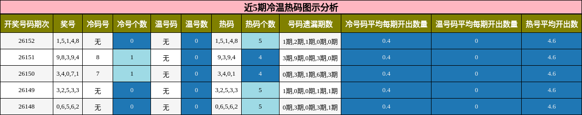 冷温热码分析