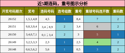 连码分析，重号分析